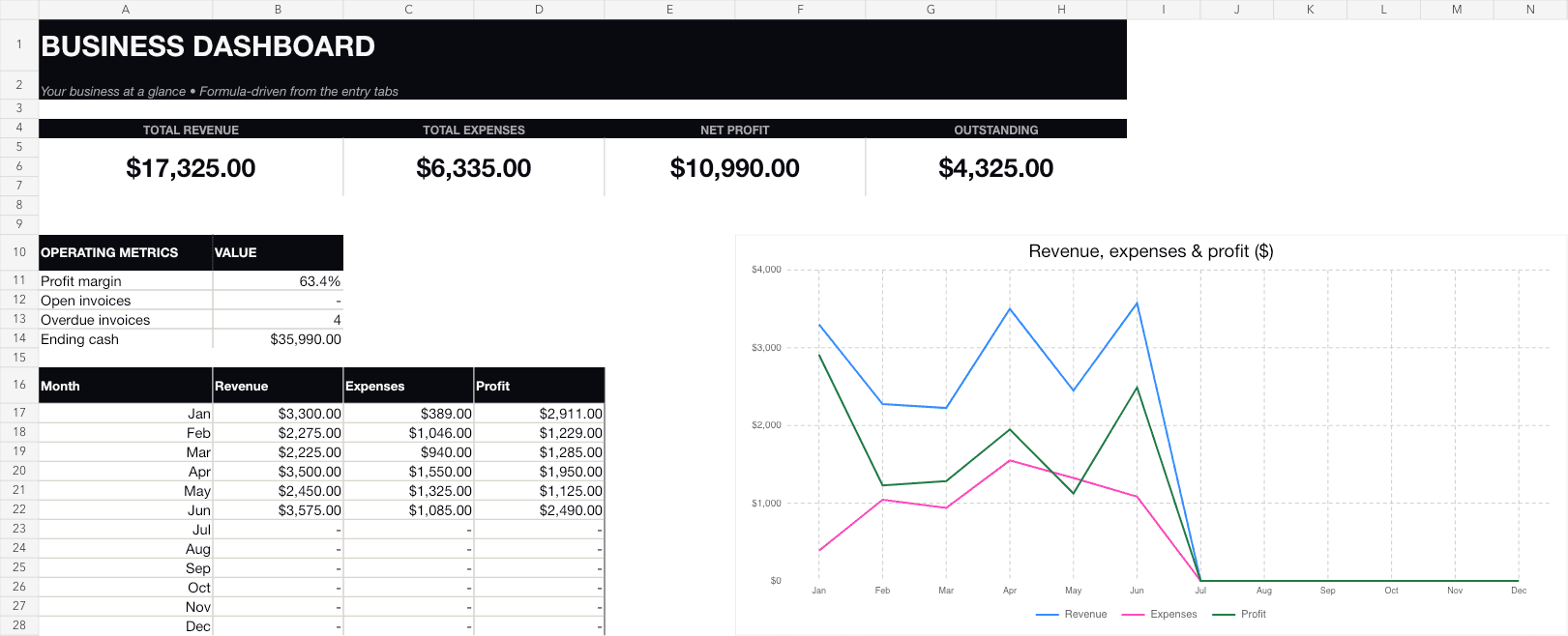 Excel Operations Pack dashboard showing revenue, expenses, profit, invoices, and a monthly trend chart